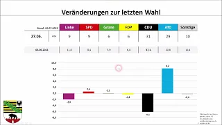 neue Umfrageergebnisse für Ostdeutschland: Brandenburg, Thüringen, Sachsen-Anhalt, Meck-Pomm