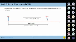 Automotive Functional Safety ISO26262 Systems Part 4 Webinar