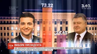 ЦВК оголосить остаточні результати після опрацювання протоколів у паперовому вигляді