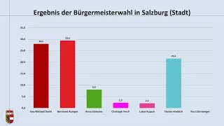 Ein Kommunist als Bürgermeister? - ein Blick auf die Wahlergebnisse der Kommunalwahl in Salzburg