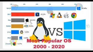 Most Popular Operating Systems 2000 – 2020 Desktop & Laptops Updated!