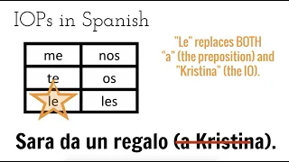 How to identify and use indirect object pronouns in Spanish - animated lesson for visual learners