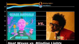 Heat Waves vs. Blinding Lights Billboard Hot 100 Chart History Battle