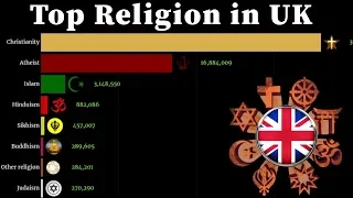 Top Religion Population in UK 1960 - 2020 | Religion Population Growth