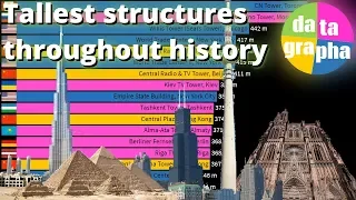 The tallest buildings & structures throughout history - 2600 BC to 2025 AD