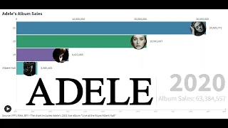 Best Selling Artists - Adele's Album Sales (2008-2020)