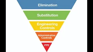 What is Hierarchy of Controls