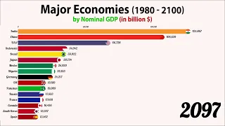 The World's Largest Economy in 2100 by Nominal GDP (1980 -2100)