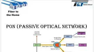 PON( Passive Optical Network) in FTTx Technology...