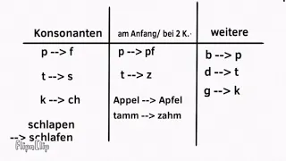 Die Geschichte der deutschen Sprache
