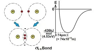 Chemistry - Molecular Structure (21 of 45) Bonding Theory - Basics - Hydrogen - H2