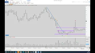 Análisis con Wyckoff y VSA