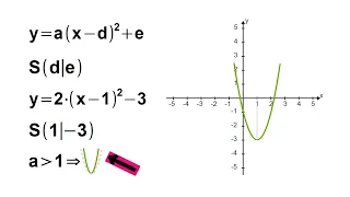 Scheitelpunktform y=a(x-d)²+e - Beispiele