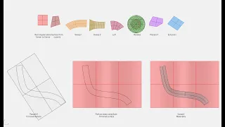 Understanding Surface UV | Creating Paths, Lofts and Complex Surfaces in Rhino