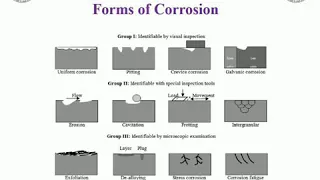 Forms of Corrosion Part 1