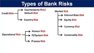 Types of risks in banking | Risk Management in Banking sector | Types of risks in banking sector