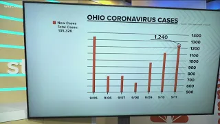 The latest cases of COVID-19 in Ohio