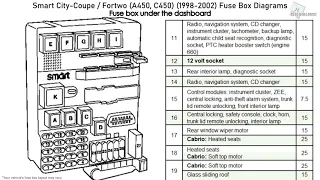 Smart City-Coupe / Fortwo (1998-2002) Fuse Box Diagrams