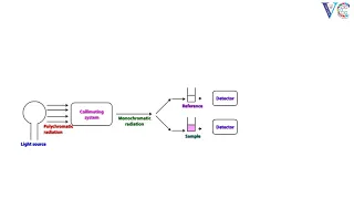 Instrumentation of UV Visible spectrometer