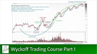 Wyckoff Trading Course Part I Summer 2021 Session #1