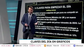 Claves del día: El jaque mate de China a EEUU, "choque de trenes" económico y el petróleo de Biden