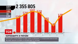 Коронавірус в Україні: за минулу добу зафіксовано 5 159 нових інфікованих