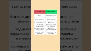 Микробиология. Токсины. Экзотоксины и эндотоксины