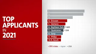 EPO Patent Index 2021: Top applicants