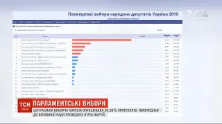 Центральна виборча комісія опрацювала майже 31% протоколів станом на 7:00