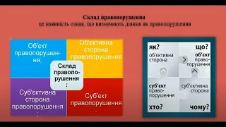 Склад правопорушення за 1 хвилину. Основи правознавства