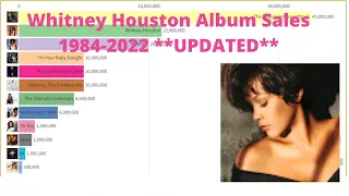 Whitney Houston Album Sales (1984-2022)