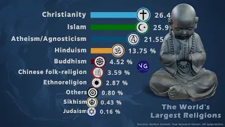 The World's Largest Religions 1800 - 2100