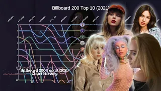 Billboard 200 Top 10 Chart History (2021)