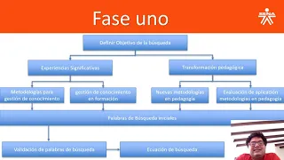 Método para hacer una revisión sistemática de literatura