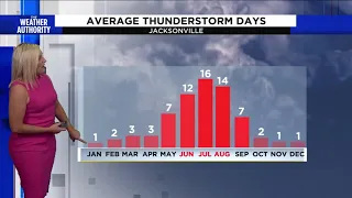 Thunderstorm and tornado statistics for Severe Weather Awareness Week