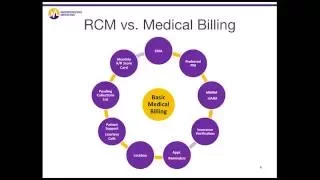 Dermatology Revenue Cycle Management: Billing Services System for Dermatologists