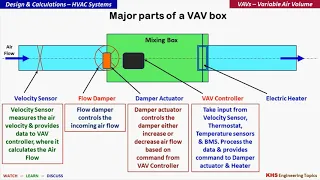 VAVs - Variable Air Volume Box: By KHS Engineering Topics