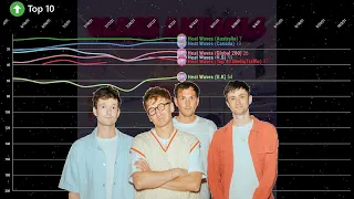 Glass Animals: Heat Waves Chart History - U.S + Global 200 + MediaTraffic + Canada + U.K + Australia