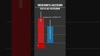 #Shorts Численность населения СССР vs экс-республики