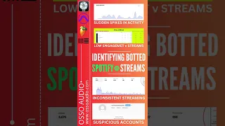 Identifying Botted Spotify Streams