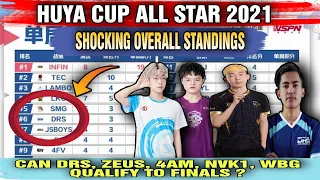 Huya Cup All Star Breakout Stage Shocking Overall Standings😱 | DRS, Zeus, 4am ,WBG, NVK1 Comeback? |