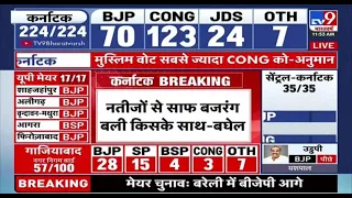 BJP रह गई रुझानों में काफी पीछे, Congress बहुमत के पार | Karnataka Election Result 2023 LIVE