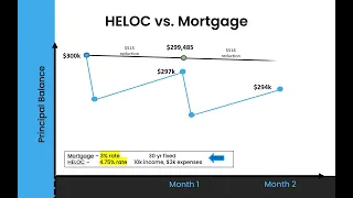 First Lien HELOC - eliminate your mortgage and other debt