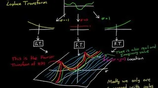 The Laplace Transform - A Graphical Approach