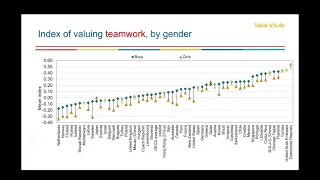 Webinar - PISA 2015 Results Volume V - Collaborative Problem Solving