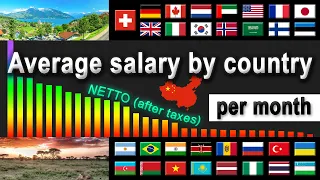 Comparison: Average SALARY (wage) per month by country 2022