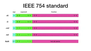 IEEE 754