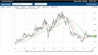 Bullish Sign For Gold For First Time in Five Years.