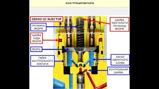 УСТРОЙСТВО ФОРСУНОК DENSO COMMON RAIL!!!