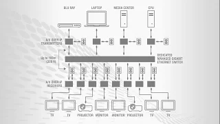 Connecting Video Sources to Displays: Audio/Video over IP Solutions